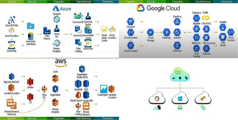 Multi Cloud Expertise